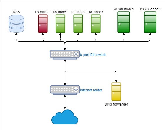 Creating a multi-arch K8 cluster - Part 1 - The hardware setup